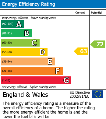 EPC Graph for The Street, Capel, Dorking